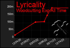 Total Graph of Lyricality