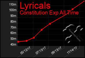 Total Graph of Lyricals