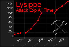 Total Graph of Lysippe