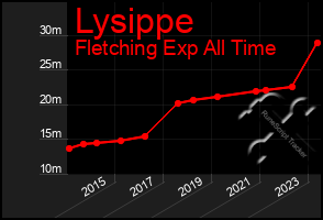 Total Graph of Lysippe