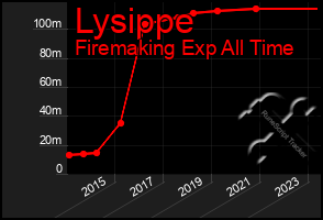 Total Graph of Lysippe