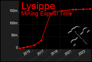 Total Graph of Lysippe