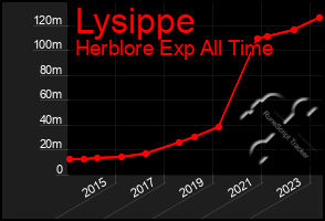 Total Graph of Lysippe