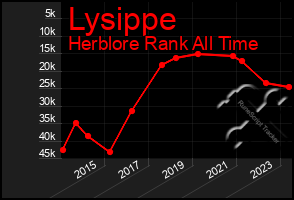 Total Graph of Lysippe