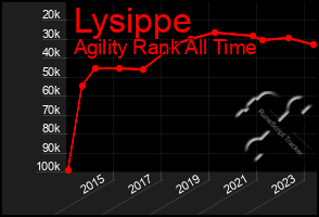 Total Graph of Lysippe