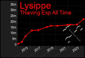 Total Graph of Lysippe