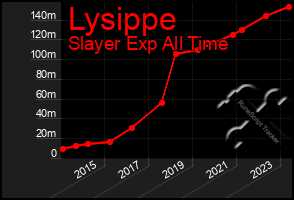 Total Graph of Lysippe