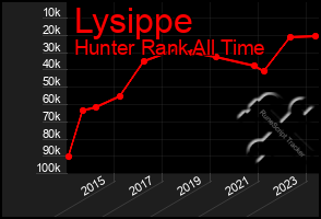 Total Graph of Lysippe