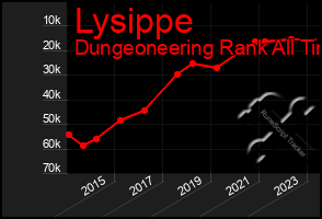 Total Graph of Lysippe