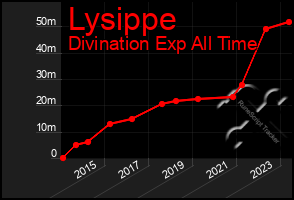 Total Graph of Lysippe