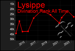 Total Graph of Lysippe