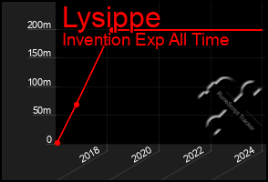 Total Graph of Lysippe