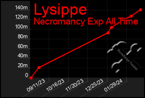 Total Graph of Lysippe