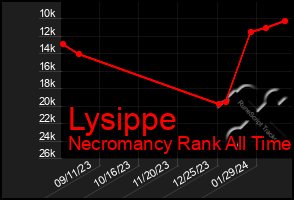 Total Graph of Lysippe