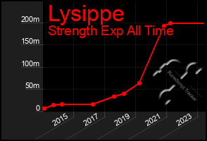 Total Graph of Lysippe