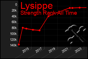 Total Graph of Lysippe