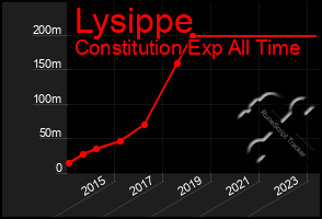 Total Graph of Lysippe