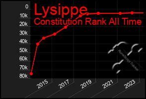 Total Graph of Lysippe