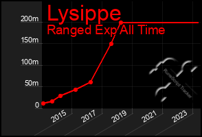 Total Graph of Lysippe