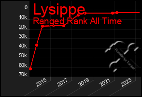 Total Graph of Lysippe