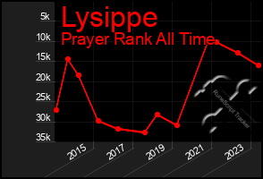 Total Graph of Lysippe