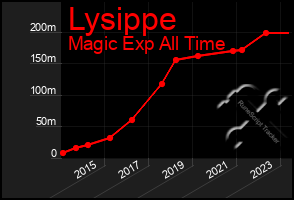 Total Graph of Lysippe