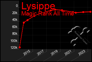 Total Graph of Lysippe