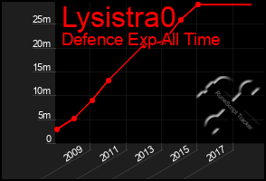Total Graph of Lysistra0
