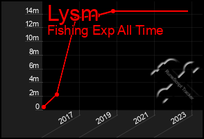 Total Graph of Lysm