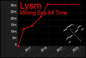 Total Graph of Lysm