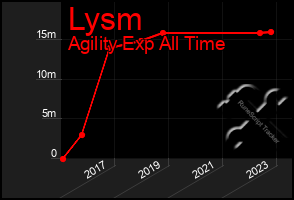 Total Graph of Lysm