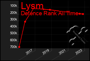 Total Graph of Lysm