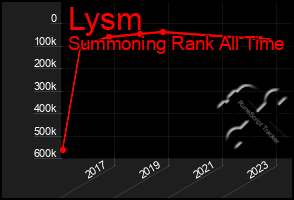Total Graph of Lysm