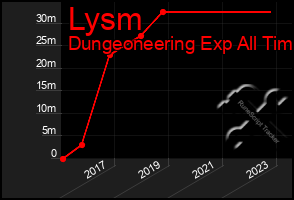 Total Graph of Lysm