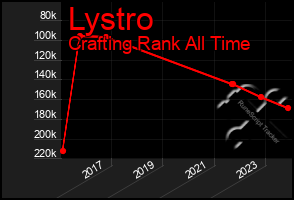 Total Graph of Lystro