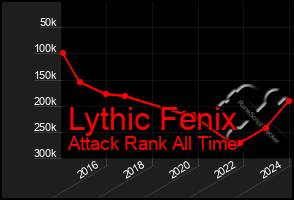 Total Graph of Lythic Fenix