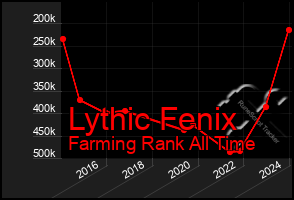 Total Graph of Lythic Fenix