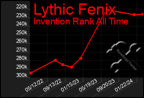 Total Graph of Lythic Fenix