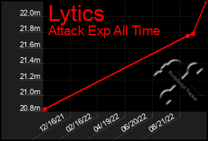 Total Graph of Lytics