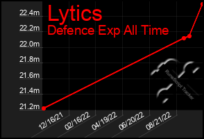 Total Graph of Lytics