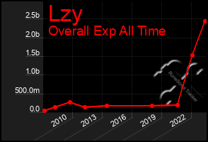 Total Graph of Lzy