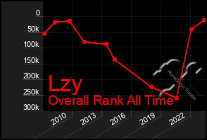 Total Graph of Lzy