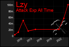 Total Graph of Lzy