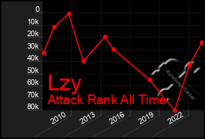 Total Graph of Lzy