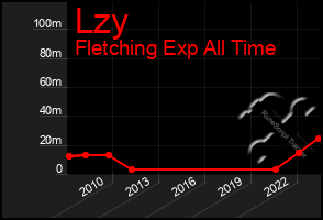 Total Graph of Lzy