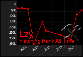 Total Graph of Lzy