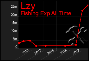 Total Graph of Lzy