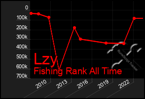 Total Graph of Lzy