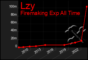 Total Graph of Lzy