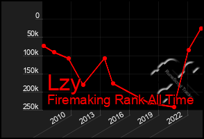 Total Graph of Lzy